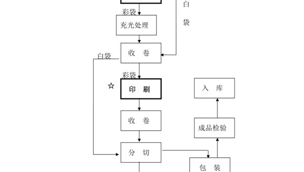 食品包装袋的包装工艺流程 食品包装袋的包装工艺流程